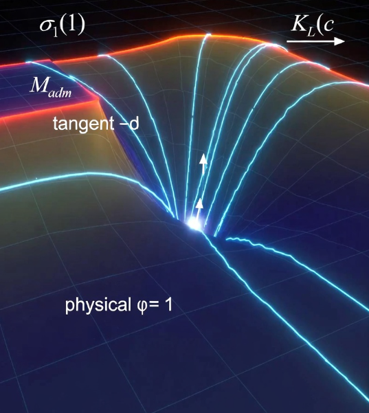Operator trajectories in the admissibility manifold showing flat (metric) and curved (structural) directions approaching the boundary Aκ = 1, with the physical configuration at α = 1.