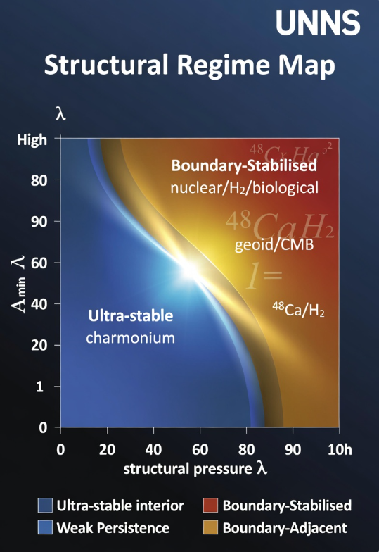 Operator trajectories in the admissibility manifold showing flat (metric) and curved (structural) directions approaching the boundary Aκ = 1, with the physical configuration at α = 1.