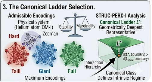 An infographic comparing admissible encodings for a physical system like a Helium atom. It shows four network diagrams ranging from Hard (fragmented red) to Full (integrated green). Above them is a balance scale weighing Stability against Marginality. On the right, a 3D cutaway diagram shows a Canonical Ladder L* sitting at the deepest point of a geometric well, with an arrow indicating it is the Geometrically Deepest Representative where distance to the boundary is maximized.
