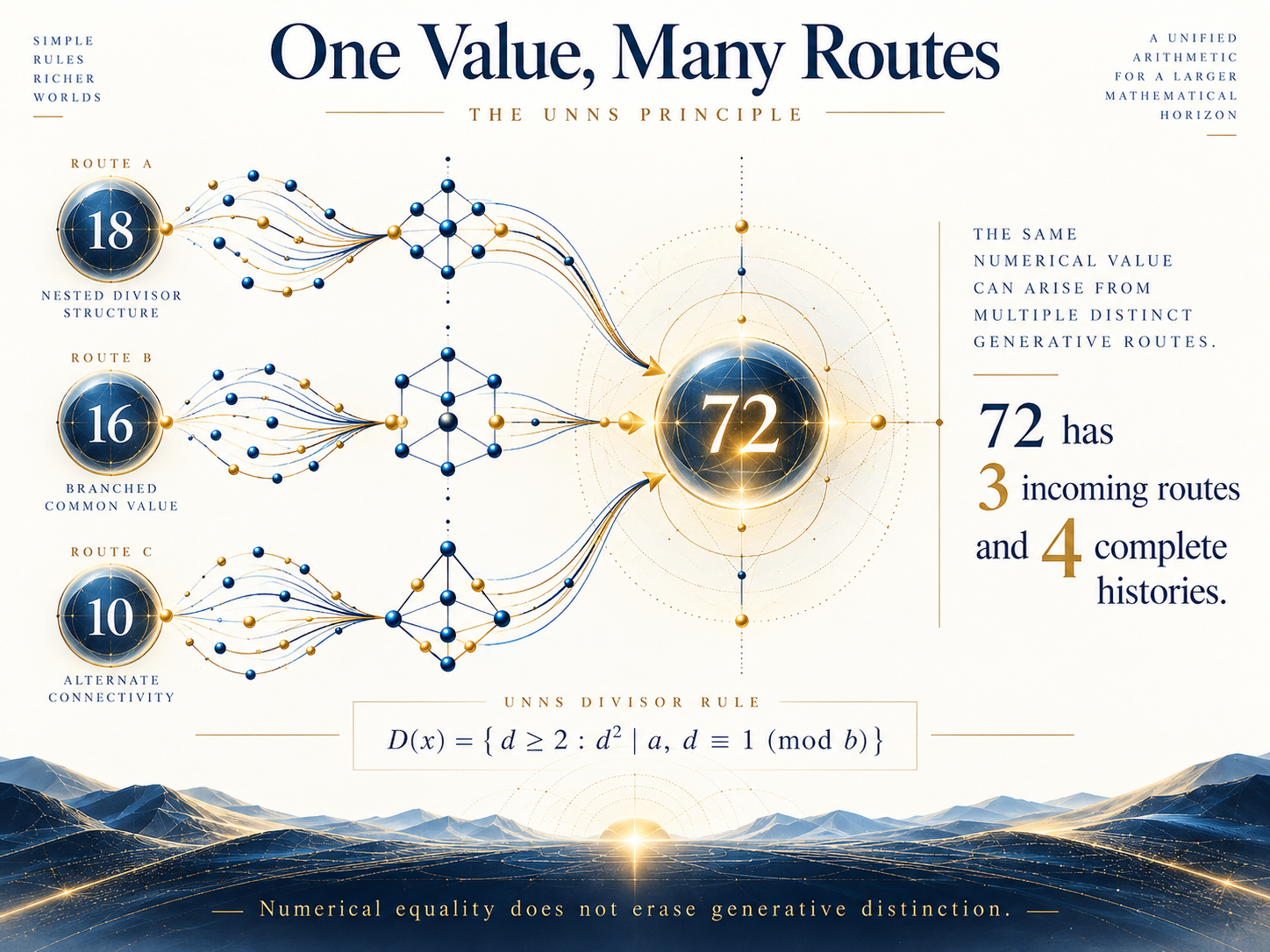 Three distinct generative routes, originating from 18, 16, and 10, converge on the numerical value 72. Blue-and-gold branching diagrams illustrate how one value can have multiple routes and complete histories.