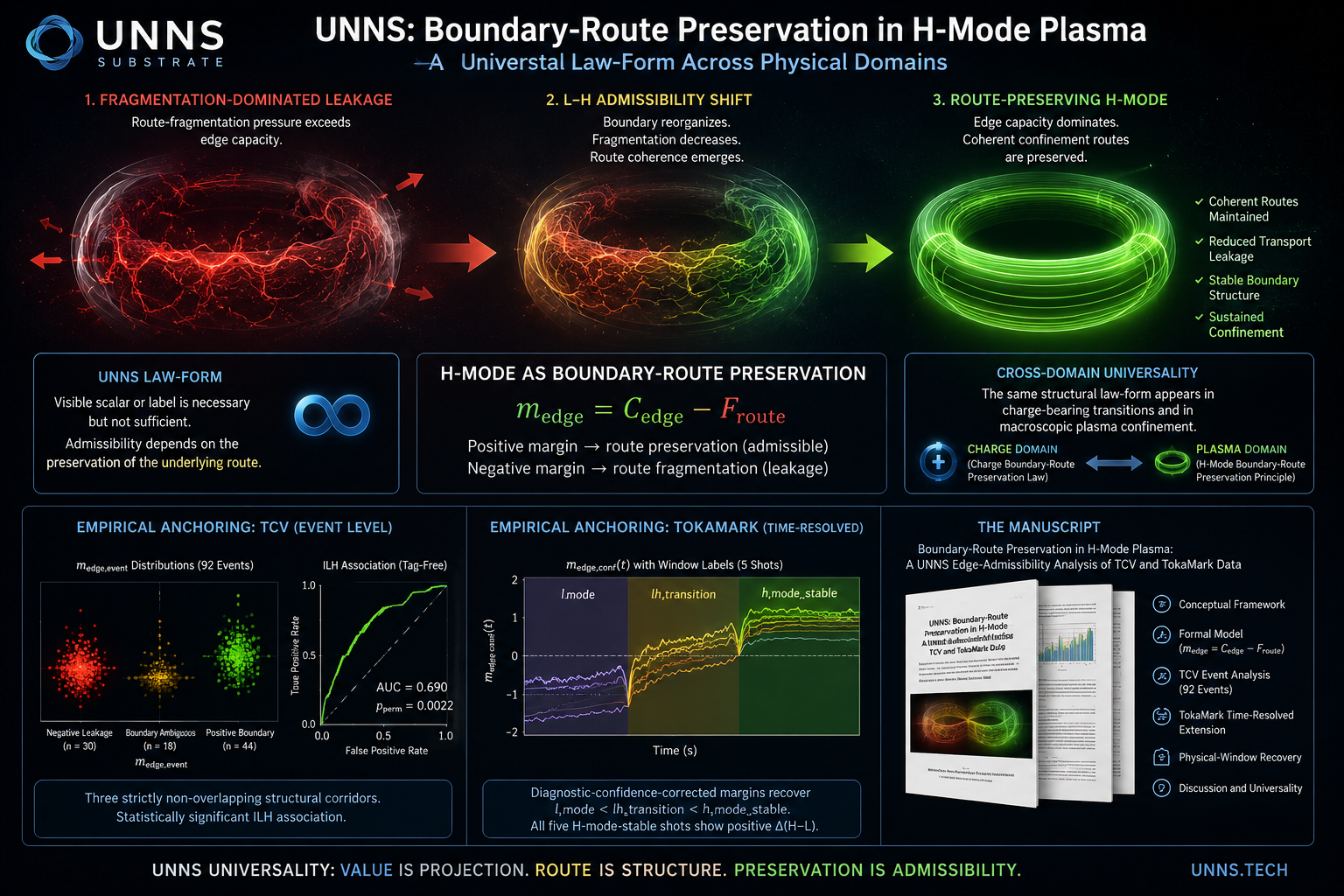 UNNS: Boundary-Route Preservation in H-Mode Plasma — full program infographic showing fragmentation-dominated leakage transitioning through L-H admissibility shift to route-preserving H-mode, with empirical anchoring from TCV and TokaMark data.
