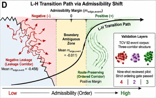 L-H transition path across admissibility margin axis. Left shows negative-leakage corridor with chaotic routes (mean -0.458). Middle shows boundary-ambiguous zone near zero. Right shows route-preserving positive corridor. Inset shows TCV 92-event three-corridor structure and nine-shot pilot validation with strict ordering counts 4, 2, 3.