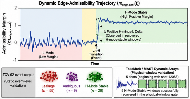 Schematic time-series of m_edge_conf(t). The blue trajectory is low in L-Mode, rises at L-H Transition event, and stabilizes positive in H-Mode Stable region. Lower panels show TCV 92-event static validation and TokaMark MAST dynamic arrays with 5 recovered H-mode-stable windows.