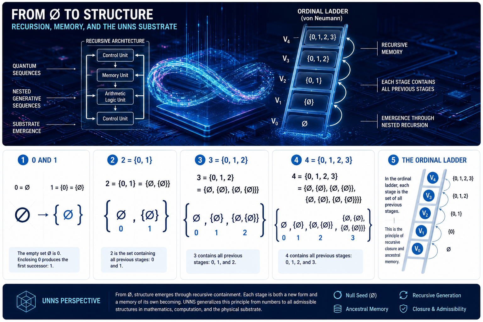 From the empty set to Structure - Recursion, Memory, and the UNNS Substrate