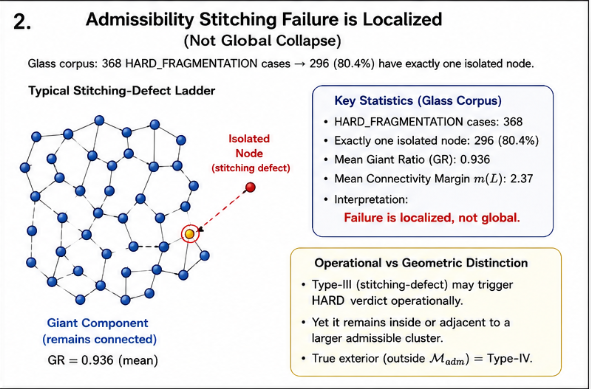 Stitching failure is localized — one isolated node from a 10-vertex ladder