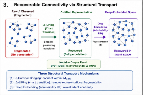 Recoverable connectivity — Δ-lifting as chart transition