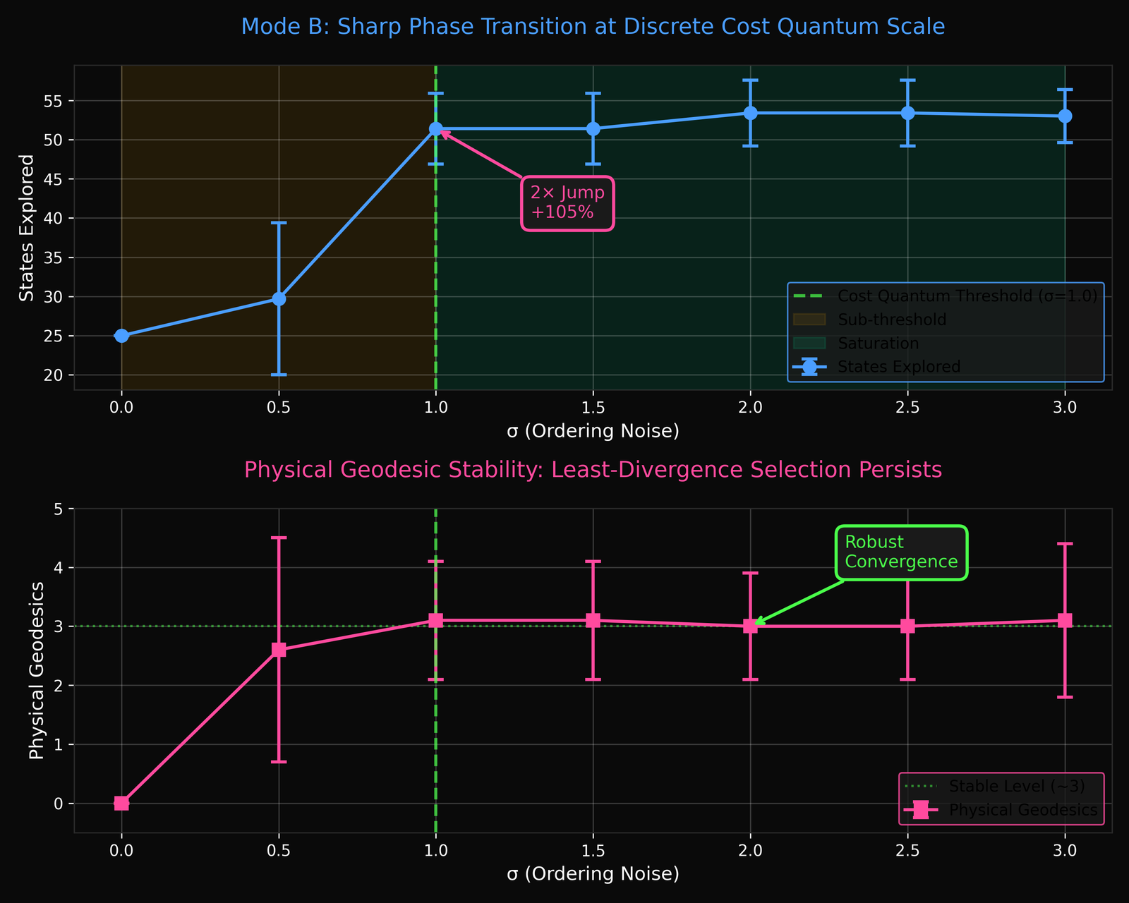 Mode B validation results: phase transition at sigma approx 1 and stable physical geodesics