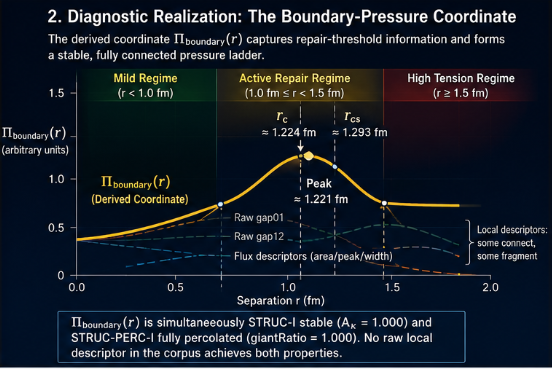 A dark graph-based infographic titled "Diagnostic Realization: The Boundary-Pressure Coordinate." It plots a yellow curve labeled Π_boundary(r) against separation r, with mild, active repair, and high-tension regimes shaded across the top. Two vertical threshold markers indicate r_c around 1.224 fm and r_cs around 1.293 fm, with a peak near 1.221 fm. Faint dashed lines show local descriptors such as raw gap01, raw gap12, and flux descriptors.