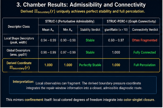 A dark table-style infographic titled "Chamber Results: Admissibility and Connectivity." It compares local shape descriptors, global descriptors, and the derived coordinate Π_boundary(r) across STRUC-I perturbative admissibility and STRUC-PERC-I graph connectivity. Local descriptors are stable but often fragmented, global descriptors are stable and connected, and the derived coordinate has mean Aκ = 1.000, min Aκ = 1.000, giantRatio = 1.000, and full percolation.