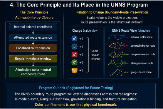A dark conceptual infographic titled "The Core Principle and Its Place in the UNNS Program." On the left, a vertical flow shows internal colored coordinate, attempted route extension, localized route tension, repair-threshold window, and admissible color-neutral composite route. On the right, a comparison table links charge-value view to UNNS route view, showing objects with the same scalar charge but different structural routes. A bottom panel mentions future testing across H-mode plasma, Ranque-Hilsch flow, gravitational binding, and fracture nucleation.