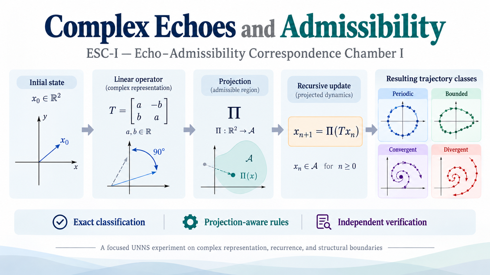 ESC-I overview: an initial state, a linear operator with complex representation, a projection onto an admissible region, the recursive update x(n+1) = Π(T x(n)), and the four resulting trajectory classes: periodic, bounded, convergent, divergent.