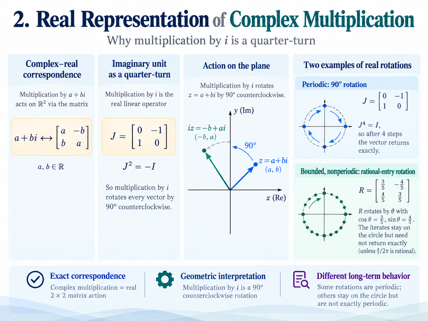 Diagram illustrating complex multiplication as a real two-dimensional matrix operation. The imaginary unit acts as a 90-degree counterclockwise rotation, contrasted with a rational-entry rotation that remains bounded without repeating exactly.