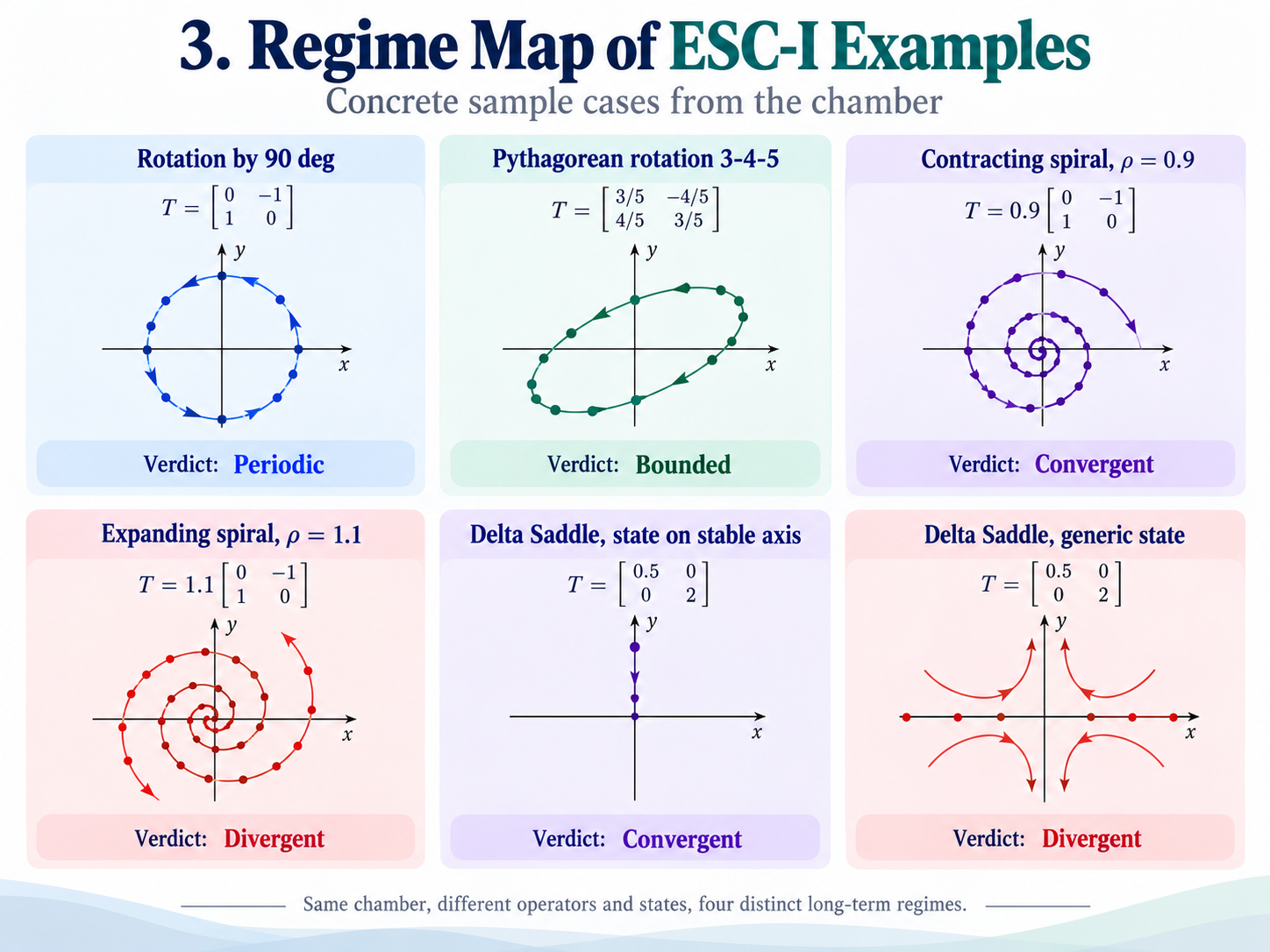 Six ESC-I phase portraits comparing periodic quarter-turn rotation, bounded nonperiodic Pythagorean rotation, contracting and expanding spirals, and convergent versus divergent saddle trajectories under different initial conditions.