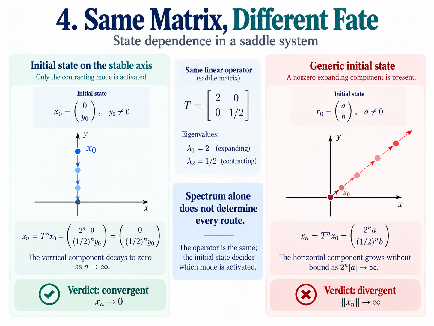 Comparison of two trajectories under the same diagonal matrix with eigenvalues 2 and one-half. A state initialized on the stable vertical axis converges toward zero, while a state with a nonzero expanding horizontal component diverges.