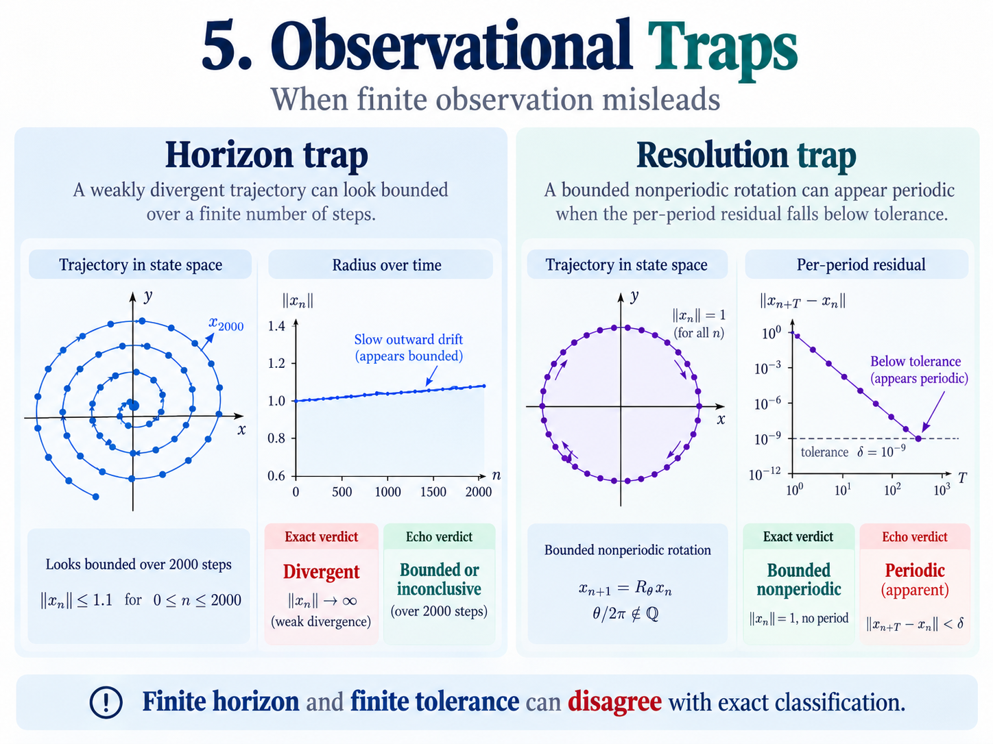 Two ESC-I observational traps: a slowly expanding orbit that appears bounded during 2,000 iterations, and a bounded nonperiodic rotation whose near-return residual falls below numerical tolerance, creating an appearance of periodicity.