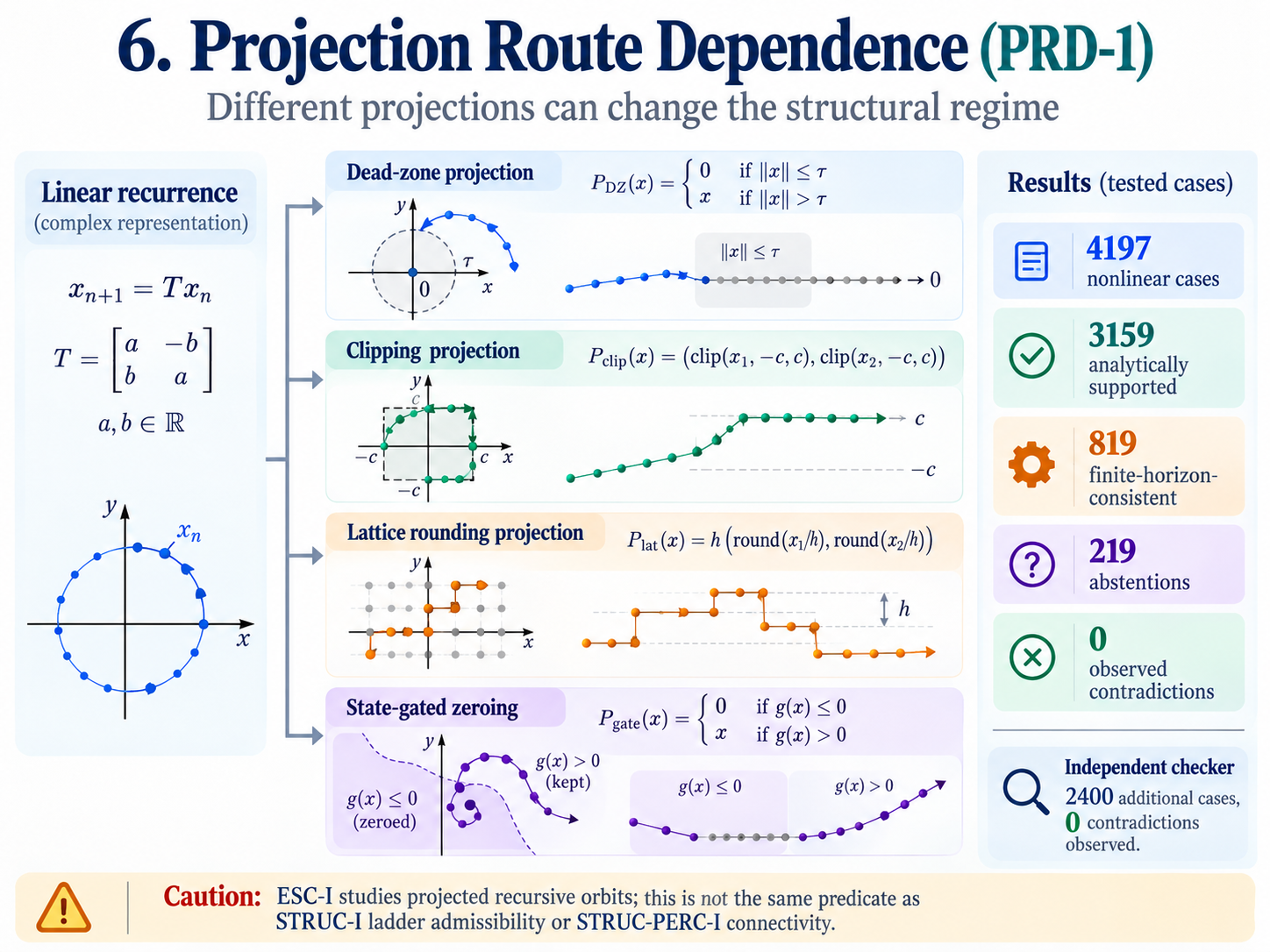 PRD-1 diagram comparing dead-zone thresholding, clipping, lattice rounding, and state-gated zeroing of recursive trajectories. A results panel reports 4,197 nonlinear cases, 3,159 analytically supported predictions, 819 finite-horizon-consistent predictions, 219 abstentions, and zero observed contradictions.