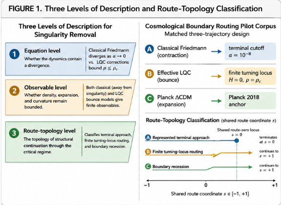 Two-panel infographic: left shows three levels of description (equation, observable, route-topology); right shows the matched pilot corpus with Datasets A, B, C and their route-coordinate classifications.