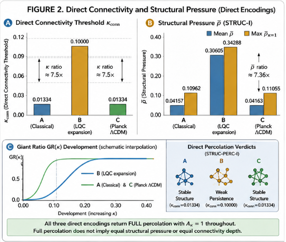 Four-panel figure: bar charts of κ_conn and mean structural pressure for A, B, C; schematic giant-ratio curves; percolation verdict icons.