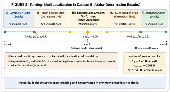 Horizontal route-coordinate diagram showing the five instability regions of Dataset B, with 0|491|0|491|0 pattern and bounce crossing marked tested-admissible.