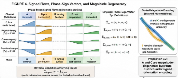 Signed-flow panel comparing A, B pre, B turning, B post, and C phases with phase-sign vectors and magnitude degeneracy inset.