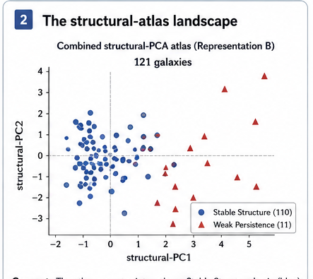 Structural-response atlas showing a dense population of 110 Stable Structure galaxies and a displaced group of 11 Weak Persistence galaxies.