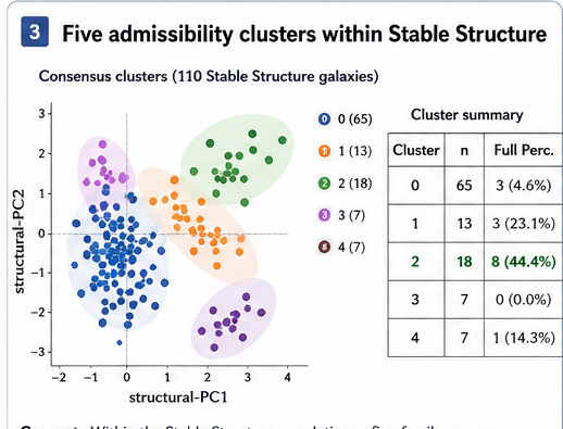 Consensus cluster map of the Stable Structure population showing five admissibility families, their relative sizes, and the strong Full Percolation enrichment of Cluster 2.