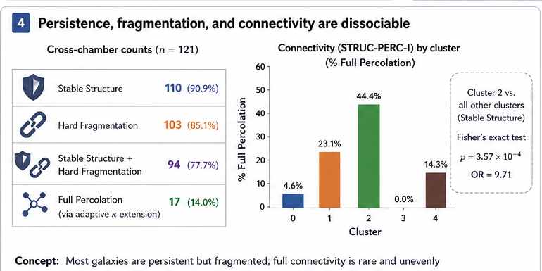 Cross-chamber comparison showing that most galaxies are structurally persistent yet fragmented, while full percolation is uncommon and unevenly distributed among admissibility clusters.