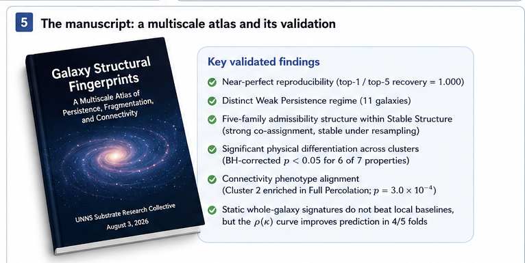 Editorial illustration of the Galaxy Structural Fingerprints manuscript beside a summary of its principal validated findings, including reproducibility, structural regimes, admissibility families, and transfer limits.