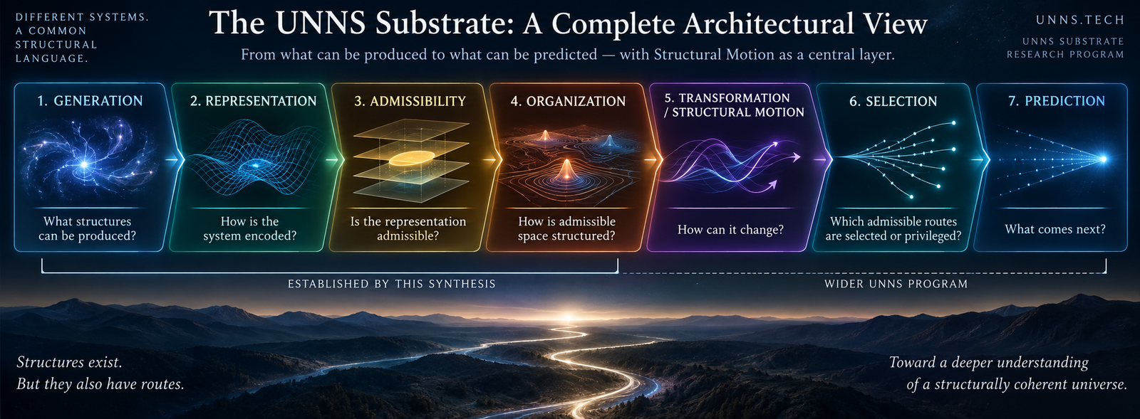 The UNNS Architecture: Generation, Representation, Admissibility, Organization, Transformation (Structural Motion), Selection, and Prediction, with Structural Motion visually emphasized as one stage within the wider Substrate.