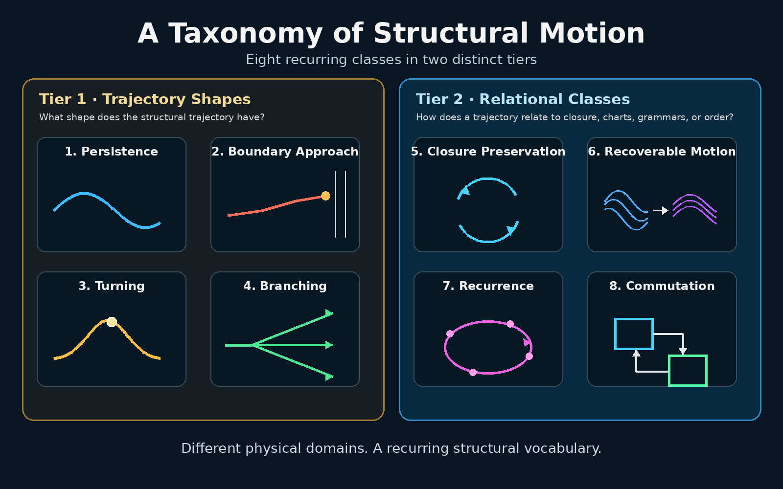 A taxonomy of structural motion: Tier 1 trajectory shapes — persistence, boundary approach, turning, branching — and Tier 2 relational classes — closure preservation, recoverable motion, recurrence, commutation.