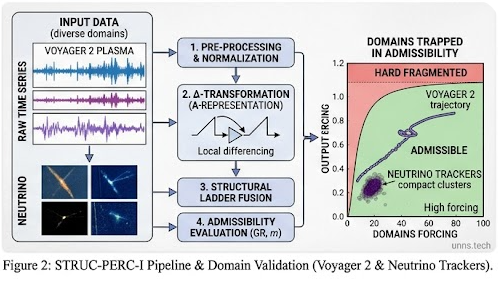 STRUC-PERC-I pipeline and domain validation: Voyager 2 trajectory and neutrino tracker clusters shown in admissibility phase space.