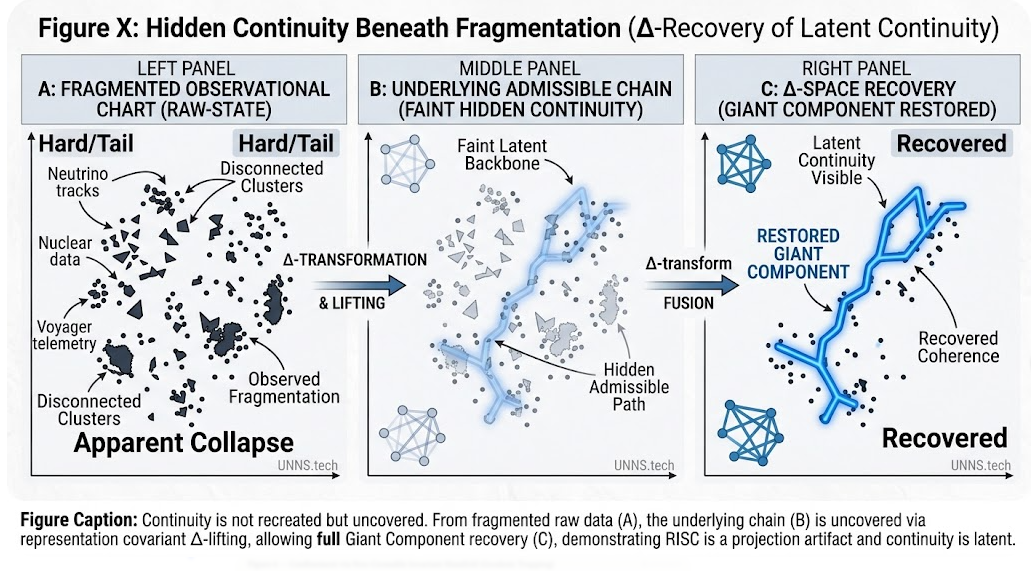 Three-panel illustration: fragmented observational chart (left), faint hidden admissible backbone (middle), Δ-space recovery restoring giant connected component (right).