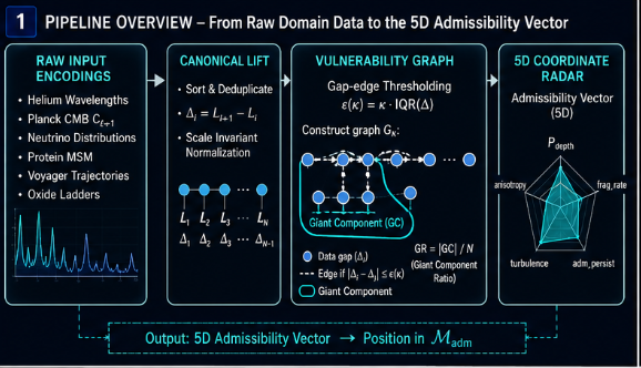 PASP pipeline: from raw domain encodings through canonical lift, vulnerability graph, to 5D admissibility vector radar plot