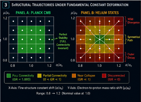 Deformation grid panels comparing Planck CMB (stable green) and helium spectral states (divergent trajectories) under α and μ variation