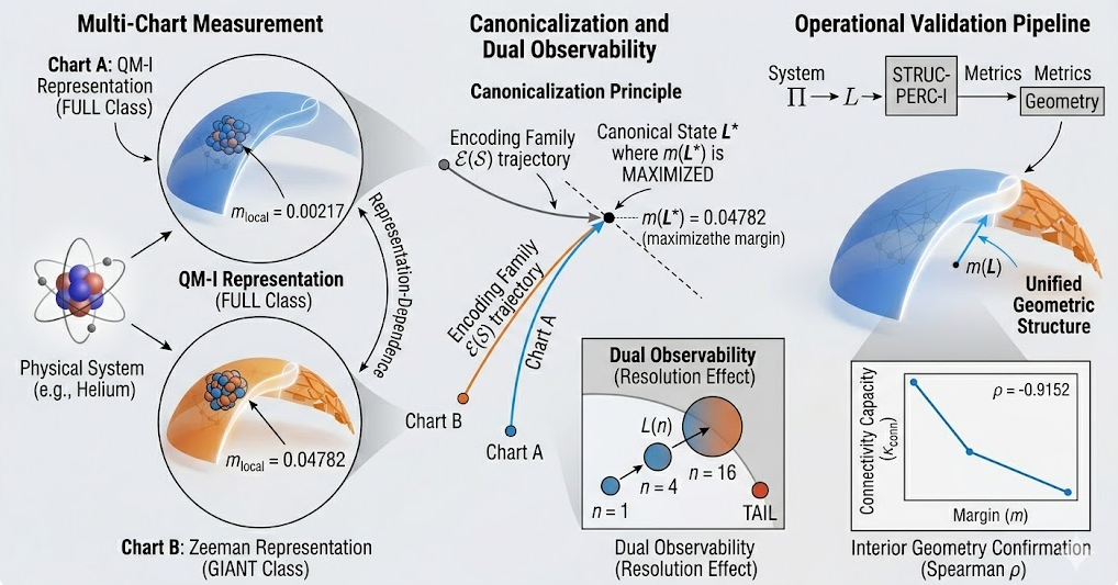 Dual Observability and Representation Dependence — Helium in two chart locations, canonicalization principle, resolution sweep, Spearman correlation