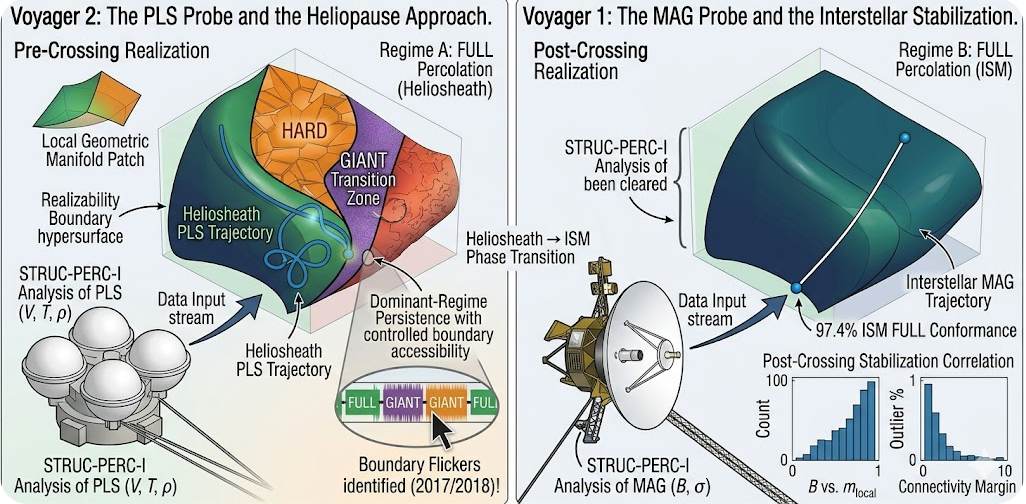 Side-by-side comparison of Voyager 2 and Voyager 1 trajectories, showing pre-crossing instability in the heliosheath and post-crossing stability in the interstellar medium.