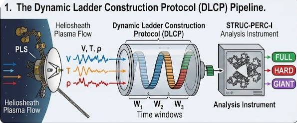 Diagram showing Voyager 2 plasma data (velocity, temperature, density, thermal speed) entering a pipeline where time windows are formed, sorted into ladders, and analyzed to classify regimes such as FULL, HARD, and GIANT.