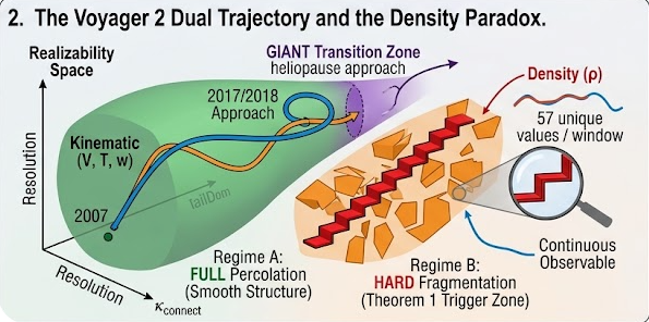Visualization comparing two behaviors: a smooth trajectory of velocity, temperature, and thermal speed approaching a boundary and briefly entering GIANT regions, versus a fragmented density structure with discrete values leading to a HARD regime.