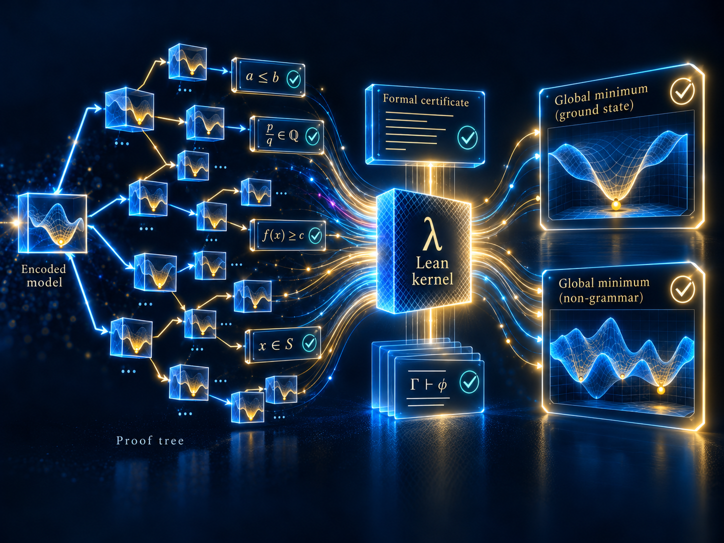 An illuminated branching proof tree feeds exact arithmetic certificates into a Lean verification kernel, producing verified global energy minima for the complete and grammar-excluded configuration spaces.