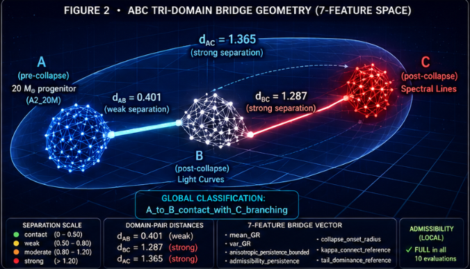 Infographic of ABC tri-domain bridge geometry in seven-feature bridge-vector space. A blue A-regime pre-collapse progenitor network connects weakly to a white B-regime light-curve network with distance dAB = 0.401. A red C-regime spectral-line network branches away, with strong separation distances dBC = 1.287 and dAC = 1.365. The figure includes the global classification A_to_B_contact_with_C_branching and notes Full-percolation in all 10 evaluations.