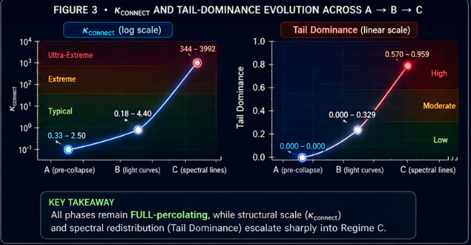 Two-panel chart showing escalation of structural coordinates across A, B, and C regimes. The left panel plots κ_connect on a logarithmic scale, increasing from low values in A and B to much higher values in C. The right panel plots tail dominance on a linear scale, rising from zero in A to moderate values in B and high values in C. A key takeaway states that all phases remain Full-percolating while structural scale and spectral redistribution escalate sharply into Regime C.