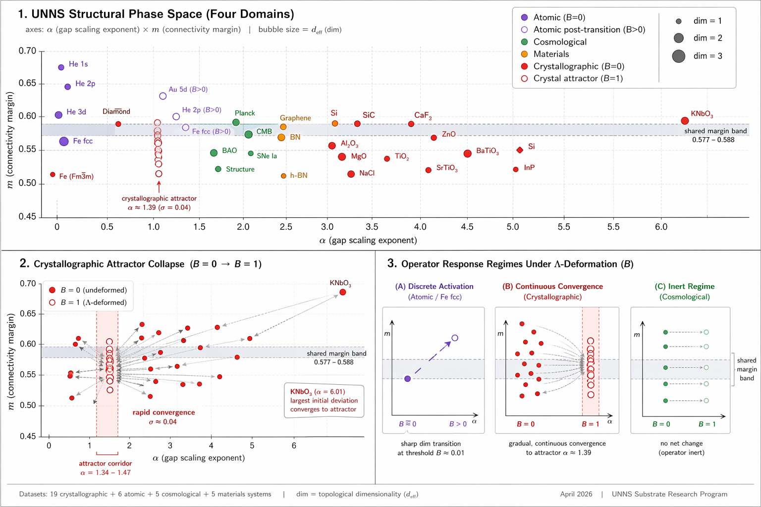 Three-panel scientific visualization of UNNS structural phase space. Panel 1 shows a bubble plot of four physical domains (atomic, cosmological, materials, crystallographic) in α–m space with a shared margin band at m ≈ 0.577–0.588. Panel 2 shows crystallographic systems converging to a narrow α attractor near 1.39 under deformation, with σ ≈ 0.04. Panel 3 illustrates three operator response regimes: discrete activation in atomic and Fe fcc systems, continuous convergence in crystallographic systems, and inert behavior in cosmological systems.
