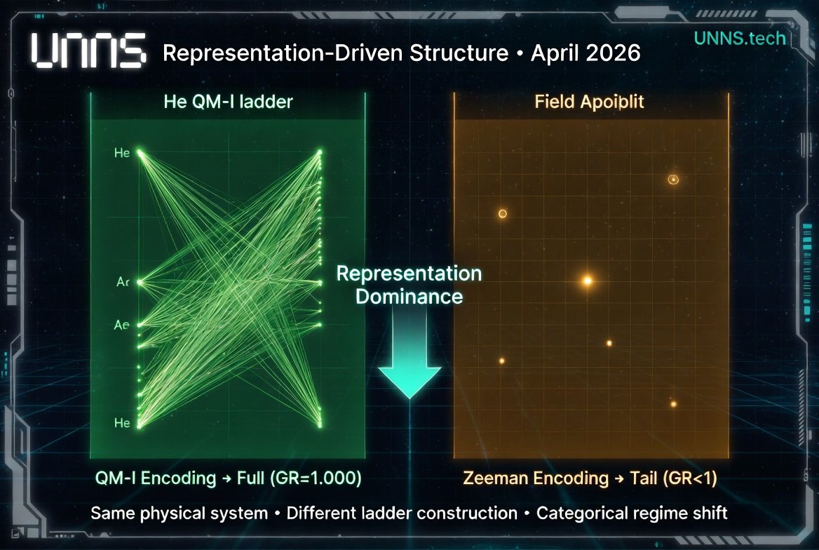 Figure 2 — Representation Dominance