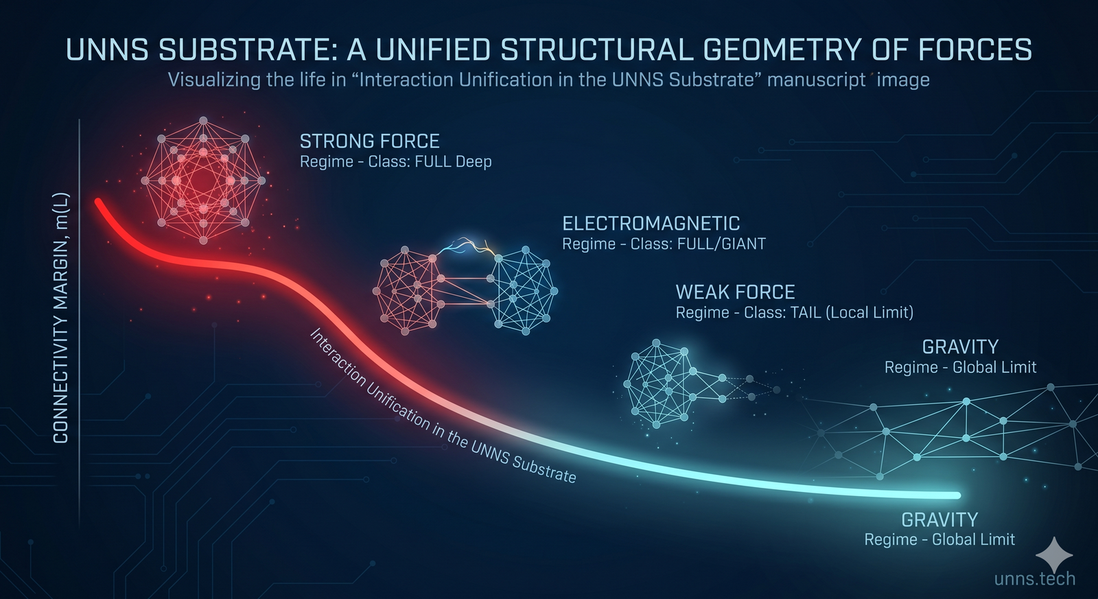 UNNS Substrate: A Unified Structural Geometry of Forces — connectivity margin m(L) decreasing from Strong (FULL Deep) through Electromagnetic (FULL/GIANT) and Weak (TAIL Local Limit) to Gravity (Global Limit)