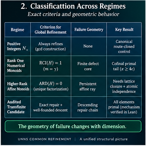Comparative table of route closure across positive integers, rank-one numerical monoids, higher-rank affine monoids, and the audited transfinite candidate, showing exact closure criteria and corresponding obstruction geometries.