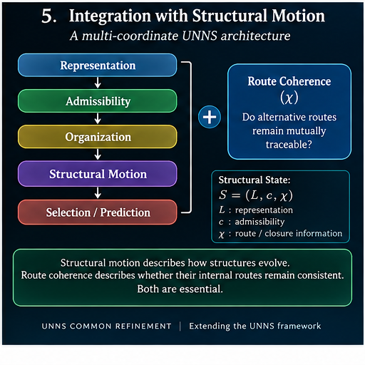 UNNS architecture diagram linking representation, admissibility, organization, structural motion, and selection or prediction, with the branch-specific route-coherence coordinate chi given a theorem-level realization, forming the structural state S = (L, c, chi).