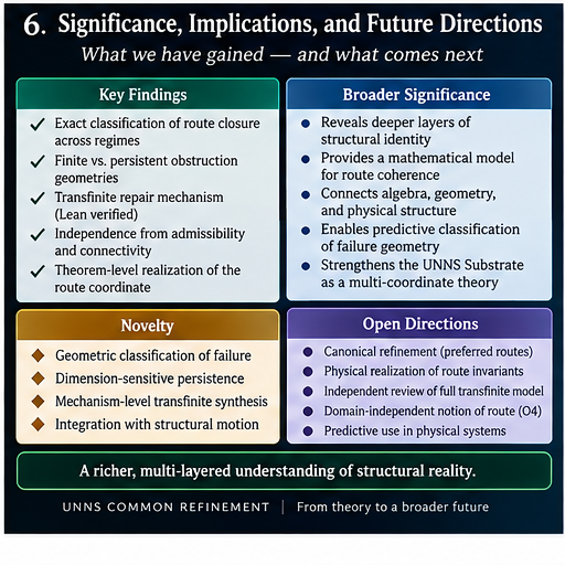 Summary infographic listing the project's main findings, broader significance, novelty, and future directions, including exact route-closure criteria, obstruction geometry, Lean-verified transfinite repair, canonical refinement, and possible physical generalizations.