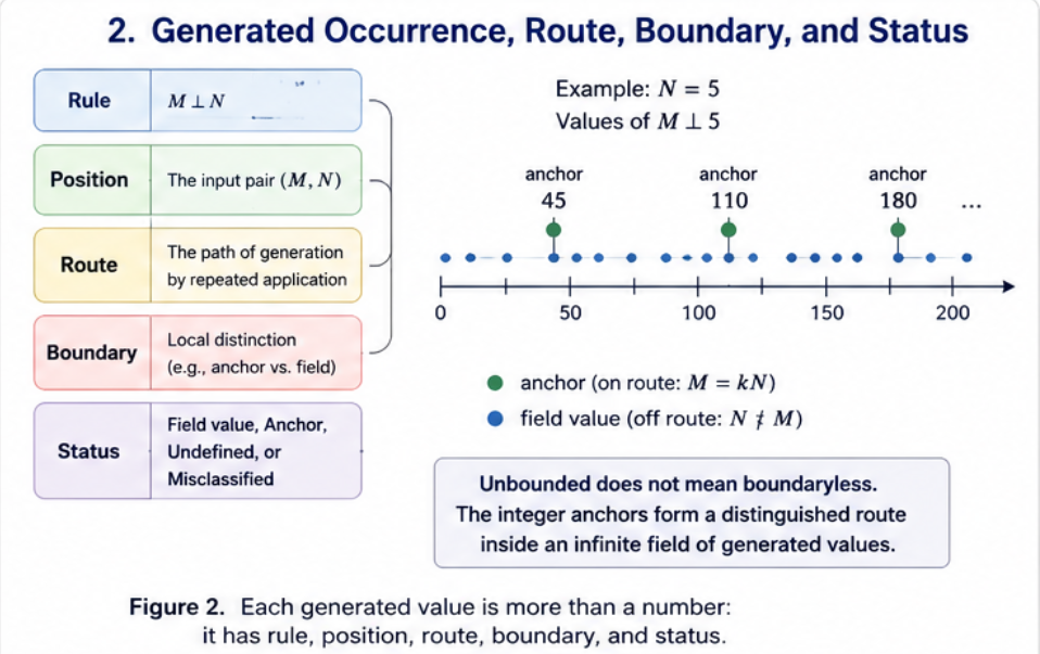 Diagram explaining that each generated occurrence has a rule, position, route, boundary, and status. A number-line example for N=5 distinguishes anchor values from surrounding field values.