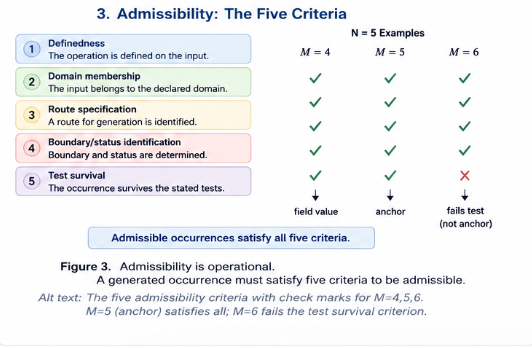 Checklist-style diagram of the five admissibility criteria: definedness, domain membership, route specification, boundary/status identification, and test survival. Example columns compare M=4, M=5, and M=6 for N=5.