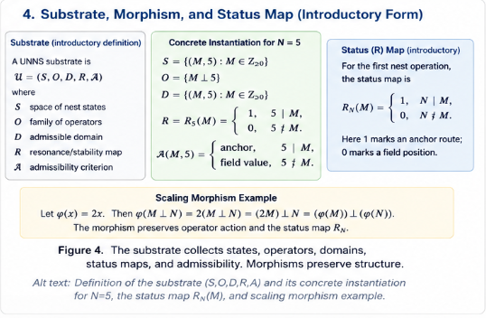 Diagram presenting the introductory substrate tuple, its concrete N=5 instantiation, a status map distinguishing anchor routes from field positions, and a scaling morphism example.
